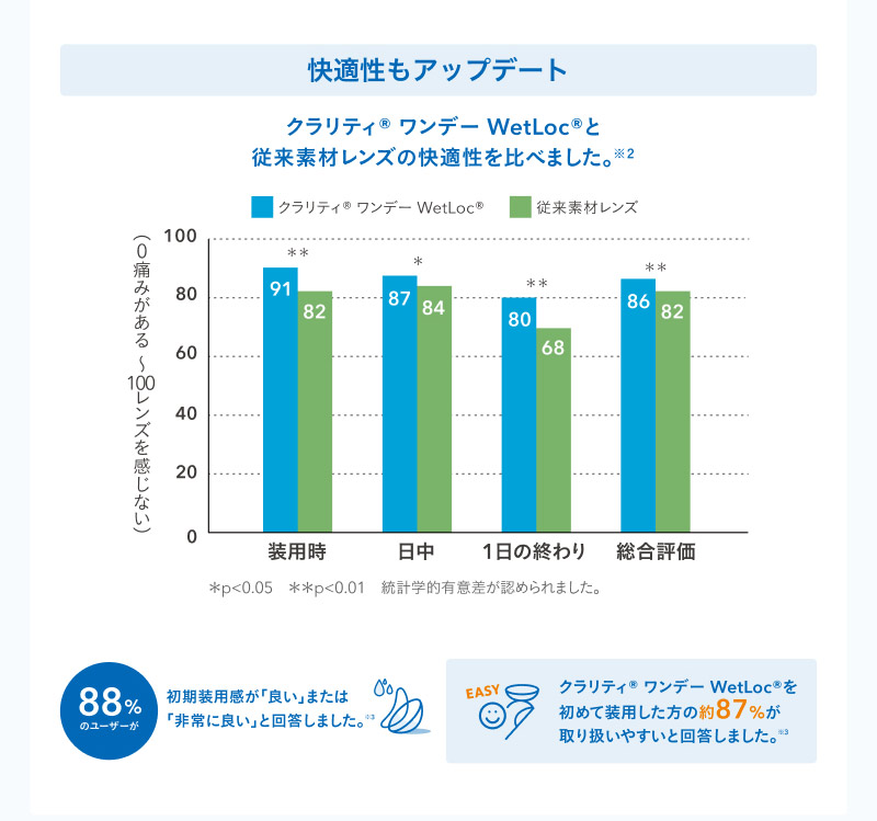 瞳に、もっと酸素を。クラリティワンデー