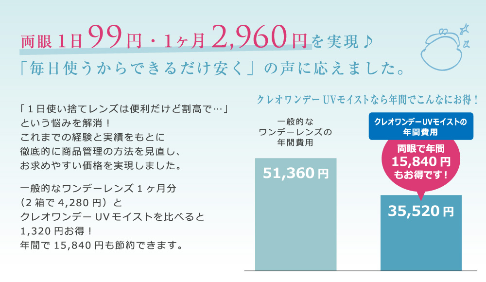 クレオワンデーUVは毎日使うからできるだけ安く買いたいとの、消費者の気持ちに応えます。