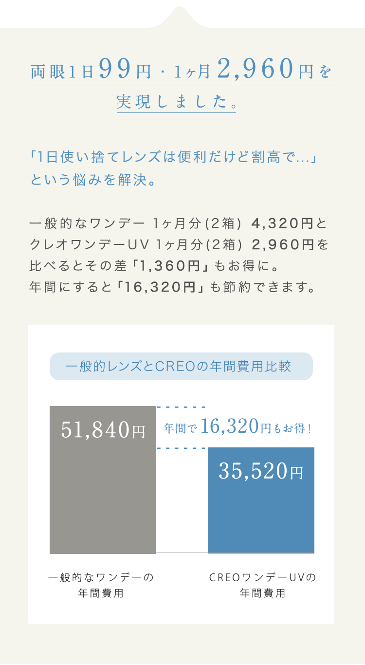 両眼1日99円・1ヶ月2,960円を実現しました。