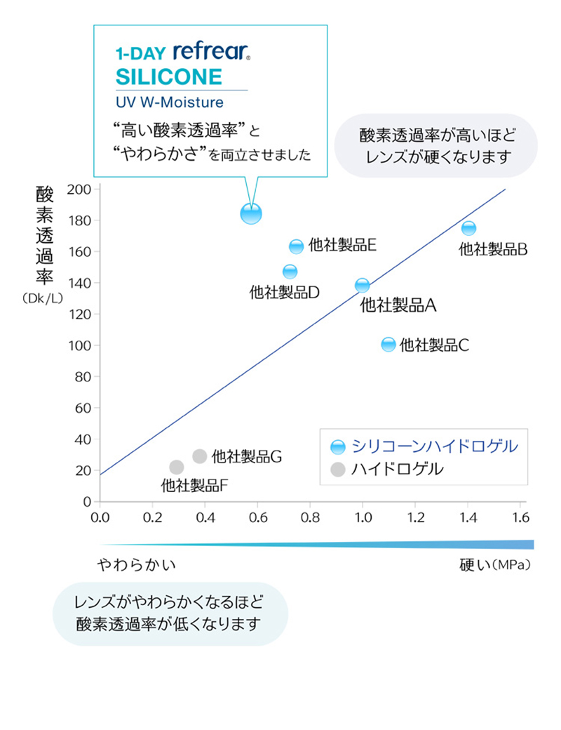 ワンデーリフレアシリコーンUV Wモイスチャー 30枚