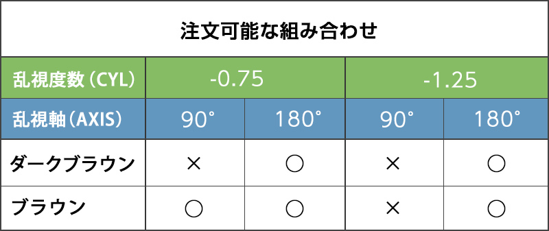 ワンデーアイレリアルUVトーリック 制作範囲表